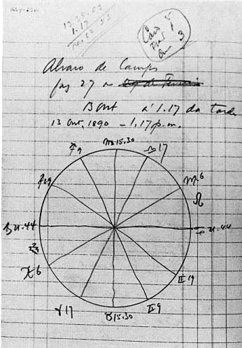 Carta Astral de Álvaro De Campos